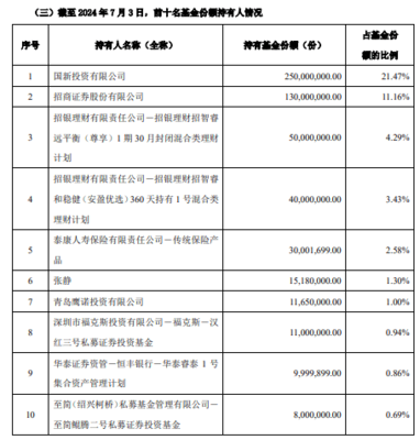 斥資7億元,國新投資買入3只中證國新港股通央企紅利ETF!均位列第一大持有人