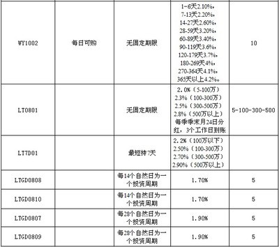 工行最新理財產品信息 (2013年12月13日)_零距離品牌商家
