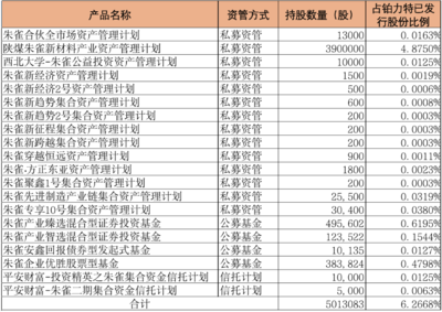 科創板首例!朱雀基金和平安信托聯手舉牌了,看上了啥?