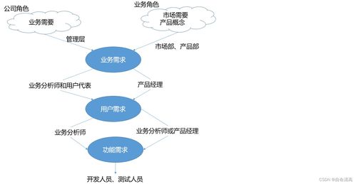 軟件架構(gòu)與需求分析方法